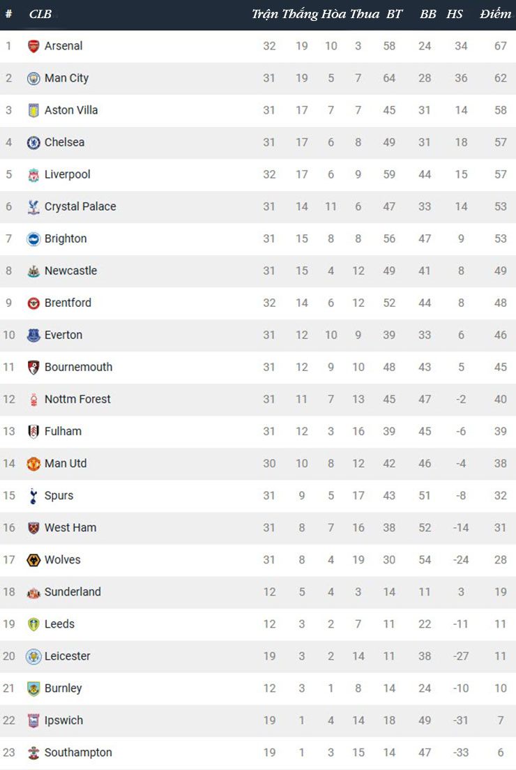 Bảng xếp hạng NHA năm dương lịch 2025: Arsenal hay nhất, MU đứng ở đâu? ảnh 4 Bảng xếp hạng NHA năm dương lịch 2025: Arsenal hay nhất, MU đứng ở đâu? ảnh 4